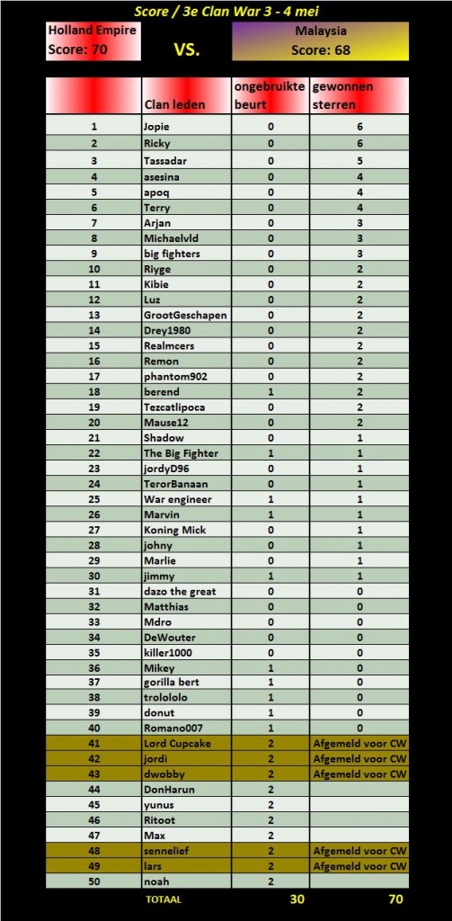 Uitslag_aanvallen_CW3